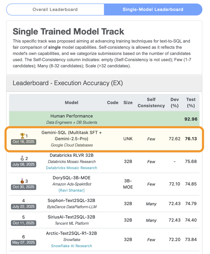 Resultado do benchmark BIRD