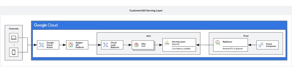 Diagrama de Arquitetura da Camada de Serviço Customer 360