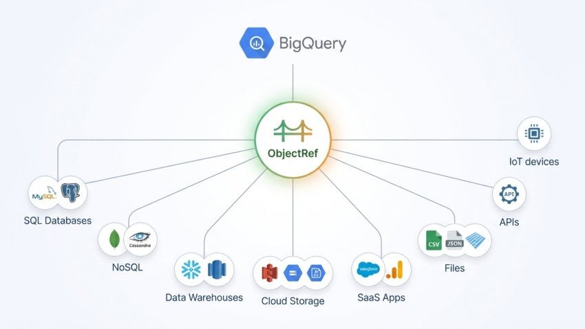 BigQuery aprimora acesso a dados com ObjectRef